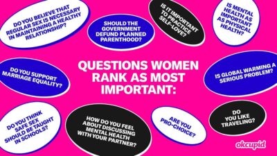 Supporting women’s rights is a top priority for female daters